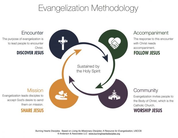 evangelization methodology GB
