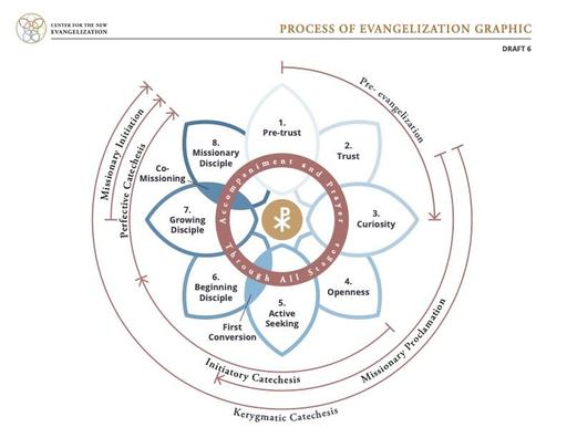 Process of Evangelization: Center for the New Evangelization