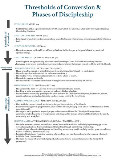 Thresholds of Conversion
