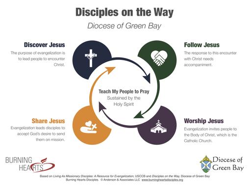 Disciples on the Way flowchart