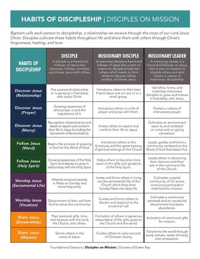 Habits of Discipleship