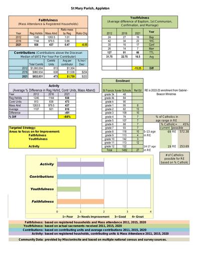 Parish Report Data Sheets