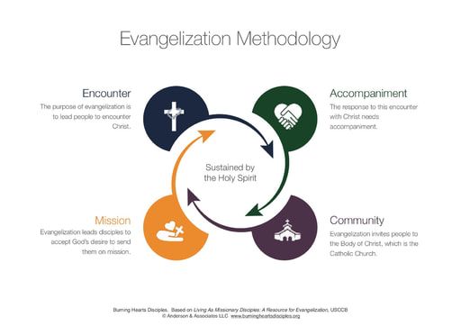 Evangelization Process